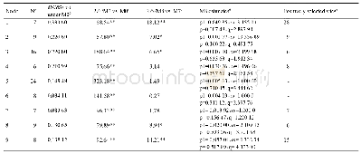 《表3 7个蔷薇科物种HPL基因特殊位点的正选择检验》