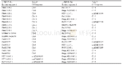 表4 7个蔷薇科物种间的HPL基因共线性关系