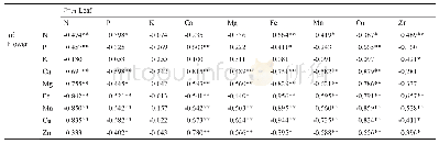 表2 枇杷叶片和花中矿质元素含量的相关性