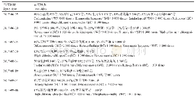 表1 施药时间和农药种类