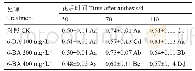 表3 6-BA处理对‘美乐’葡萄果实内源激素ABA含量的影响