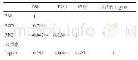 表1 核桃果实内果皮中木质素含量与相关酶活性变化的相关性分析