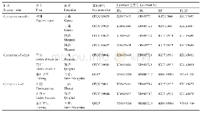 表2 用于核酸一致性分析和系统进化树构建的腐烂病菌株基因参考序列