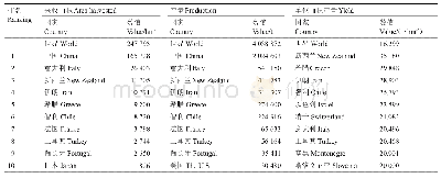 表1 2017年世界及排名前10位国家猕猴桃采收面积、产量及单位面积产量（FAO)