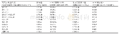 表1 SM和GAs处理对‘玫瑰香’葡萄果粒品质的影响