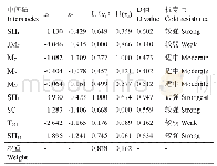 表4 9种中间砧‘长富2号’的综合指标值、权重、隶属函数值、D值及综合评价