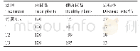 表2 西瓜发病情况调查：微生物菌剂对连作西瓜土壤微环境及果实品质的影响