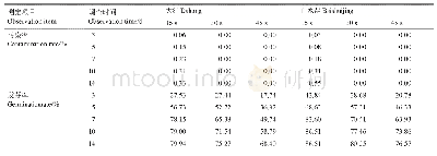 表1 不同消毒方法对灭菌效率和萌发率的影响