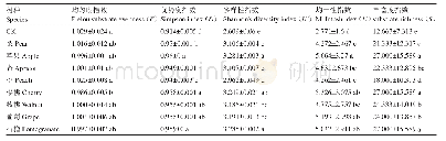 表1 不同落叶果树根际微生物群落功能多样性指数