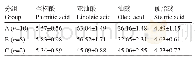 表3 不同聚类组间脂肪酸数据