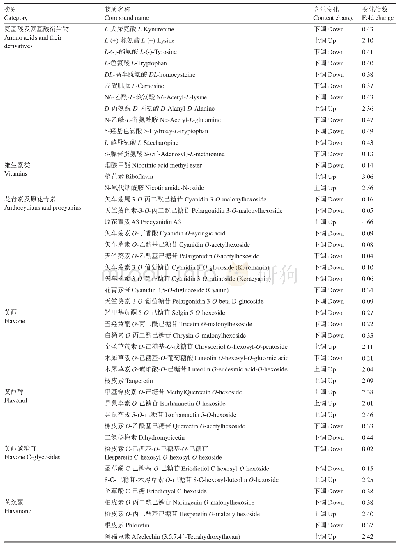 表1 显著性差异的代谢物