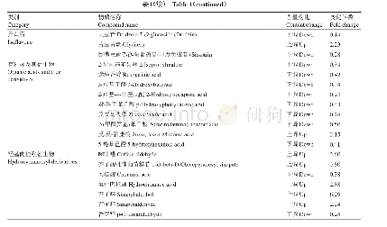 表1 显著性差异的代谢物