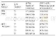 表7 不同留果量对密植圆柱形梨园梨树成花的影响