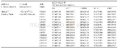 表2 本研究用于系统发育分析菌株的采集信息及Gen Bank登录号