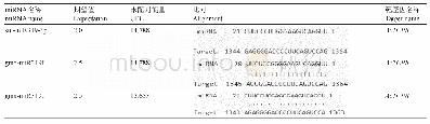 表5 mi RNA的靶基因预测