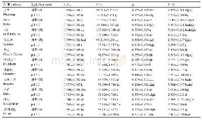表4 土壤pH值胁迫对北高丛蓝莓荧光参数的影响