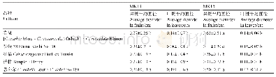 表1 病斑平均直径（6 d)