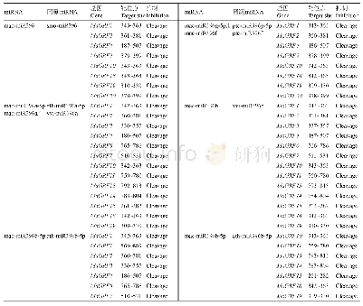 表3 靶定Ma GRF基因家族成员的mi RNA预测