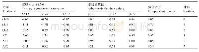 表5 各处理综合指标值Y(r）、隶属函数值μ（R）和综合评价值D