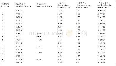 表4 枣树叶片面积与叶片形状属性之间的估算模型的误差统计量