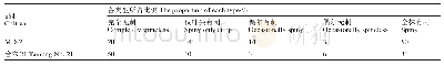 表2 无刺品种中各种叶缘类型所占的比例