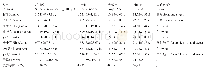 表4 果实风味指标的比较（平均值±标准误差）