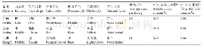 表1‘金硕杏’与父本母本性状比较