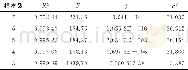 《表4 二氧化硫浓度模型在不同样本数下的检验统计量Table 4 Test statistics of sulfur dioxide concentration model under differe