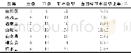 表2 商洛市各地区旅游资源单体类分布情况Table 2 Spatial distribution of main tourism resources monomer in various districts and counties of