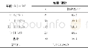 《表3 不同年龄段甘南藏族血压正常人群肥胖的检出情况Table 3 Detection of obesity of Gannan Tibetan people with normal blood pr