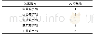 《表3 废弃物污染等级划分》