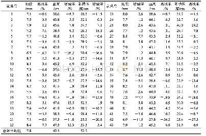 表2 2年生苗木平均生长情况调查分析