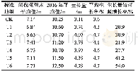 表3 抚育间伐后树高生长情况