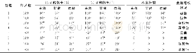 《表1 黑果枸杞叶片愈伤组织诱导情况》