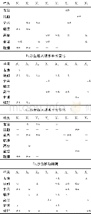 《表6 沙丘形态参数的变化与气象因子的相关性Table 6 The correlation between the sand dune morphology parameters changes an