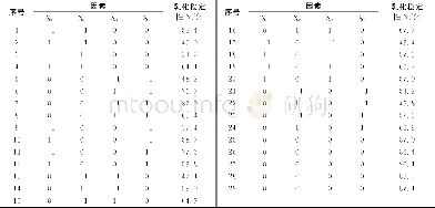 表4 响应面试验设计及结果Table 4 The results and conditions of response surface experiment