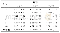 表2 绵羊瘤胃液pH的变化Table 2 Changes of pH level in sheep rumen