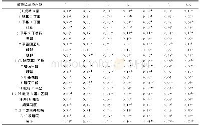 表3 不同处理烤后烟叶美拉德反应产物的含量Table 3 Contents of maillard reaction products in cured tobacco with different treatments