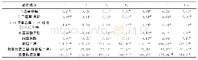 表7 不同处理烤后烟叶其他致香成分含量和致香物质总量Table 7 Contents of other aroma components and total content of aroma components in cured toba