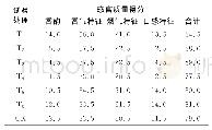 《表8 不同处理烤后烟叶感官评吸质量得分Table 8 Sensory evaluation score of tobacco leaves from different treatments》