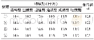 《表1 不同密度陇藜1号的物候期及生育期》