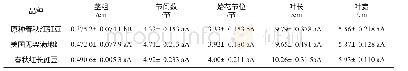 《表1 结果初期参试豇豆品种的主要性状》