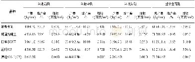 《表3 参试黄瓜品种产量》