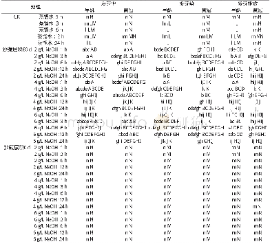 《表2 2个梨品种种子发芽率、发芽势、发芽指数的差异显著性》