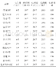 《表1 不同玉米品种的物候期及生育期》