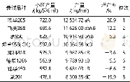 《表4 参试品种的产量：玉田县春玉米品比试验初报》