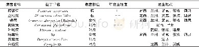 《表2 甘肃药用甘草主要病害》