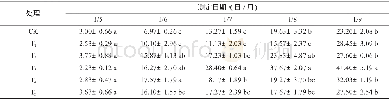 《表4 磷酸二氢钾产民施用量的菘蓝根长》