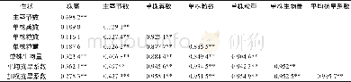 《表2 大豆抗旱指标与抗旱性评价值的相关性分析 (1)》