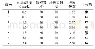 《表1 6-BA浓度对苦水玫瑰丛生芽增殖与诱导的影响》